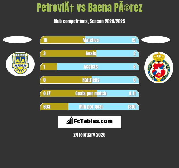 PetroviÄ‡ vs Baena PÃ©rez h2h player stats