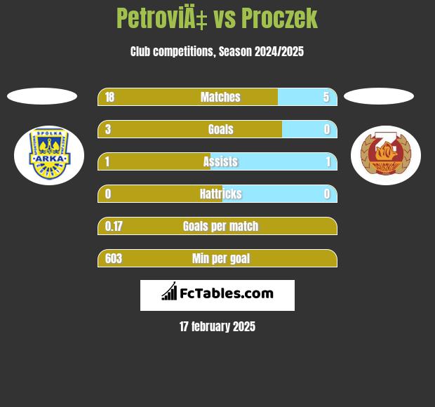 PetroviÄ‡ vs Proczek h2h player stats