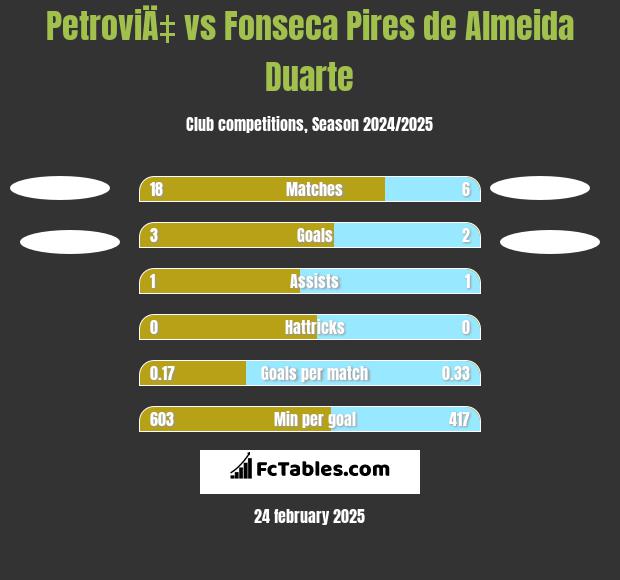 PetroviÄ‡ vs Fonseca Pires de Almeida Duarte h2h player stats