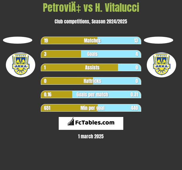 PetroviÄ‡ vs H. Vitalucci h2h player stats