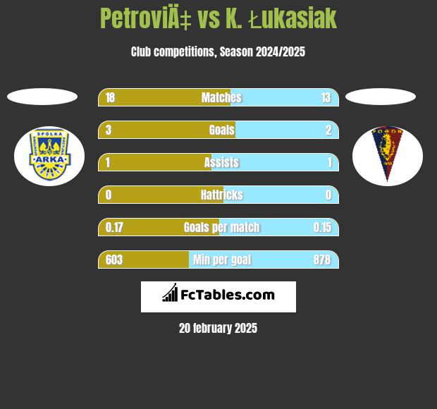 PetroviÄ‡ vs K. Łukasiak h2h player stats