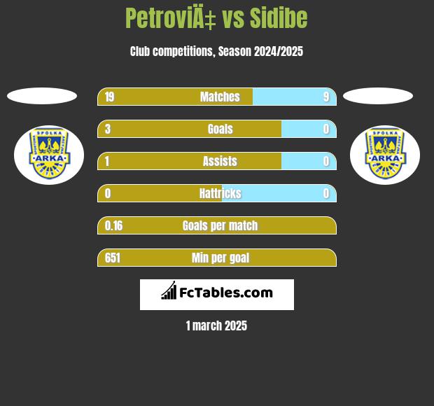 PetroviÄ‡ vs Sidibe h2h player stats