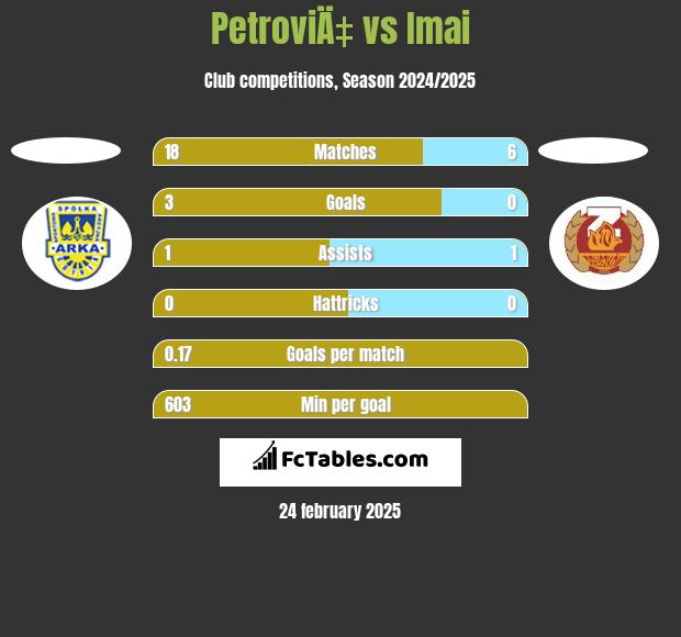 PetroviÄ‡ vs Imai h2h player stats