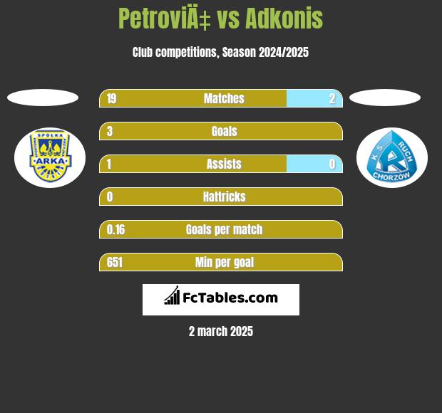 PetroviÄ‡ vs Adkonis h2h player stats