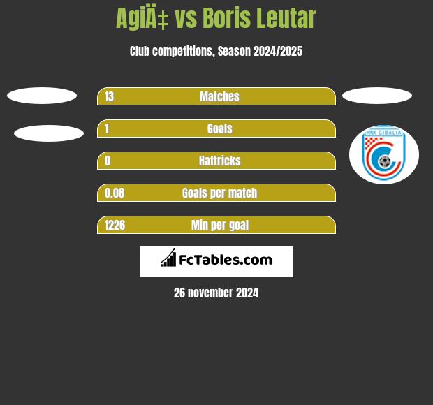 AgiÄ‡ vs Boris Leutar h2h player stats