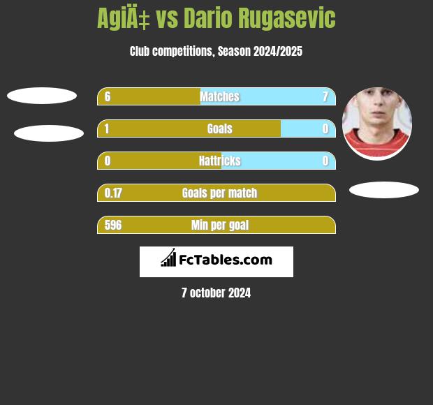 AgiÄ‡ vs Dario Rugasevic h2h player stats