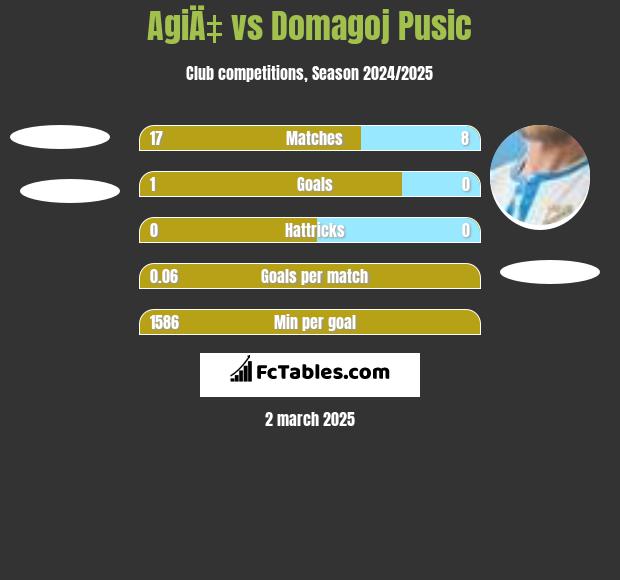 AgiÄ‡ vs Domagoj Pusic h2h player stats