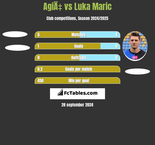 AgiÄ‡ vs Luka Marić h2h player stats