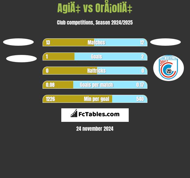 AgiÄ‡ vs OrÅ¡oliÄ‡ h2h player stats