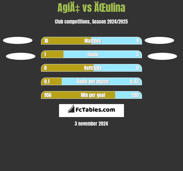 AgiÄ‡ vs ÄŒulina h2h player stats