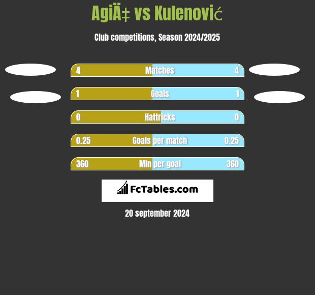 AgiÄ‡ vs Kulenović h2h player stats