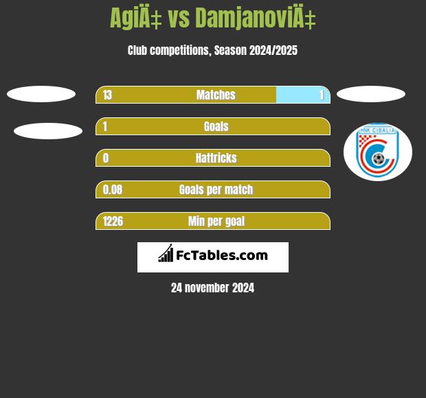 AgiÄ‡ vs DamjanoviÄ‡ h2h player stats