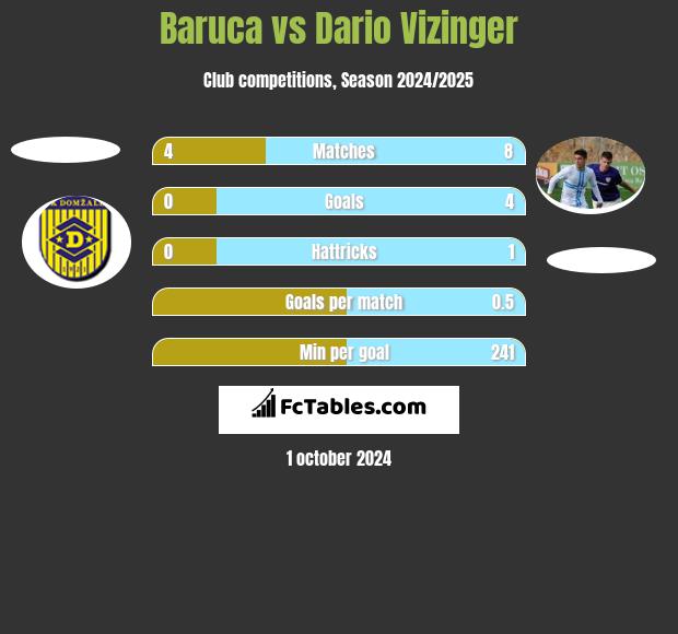 Baruca vs Dario Vizinger h2h player stats