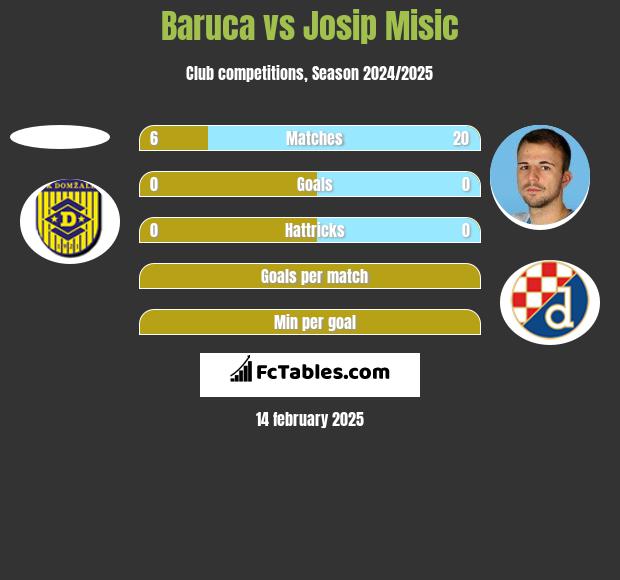 Baruca vs Josip Misic h2h player stats