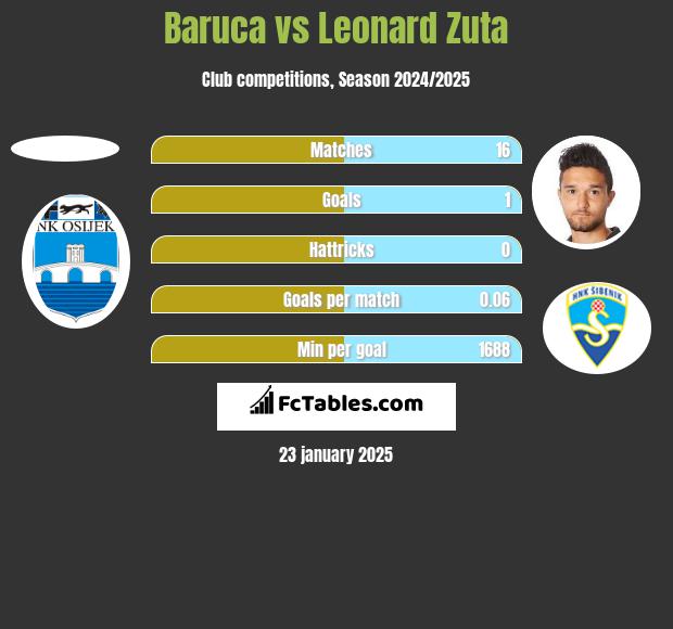 Baruca vs Leonard Zuta h2h player stats