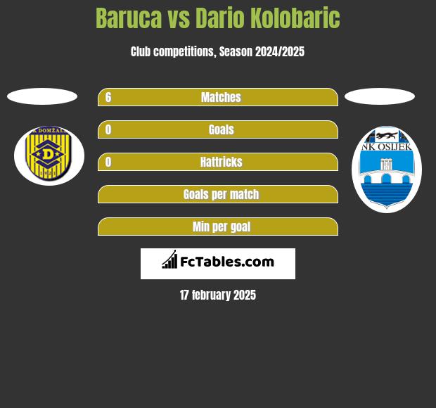 Baruca vs Dario Kolobaric h2h player stats