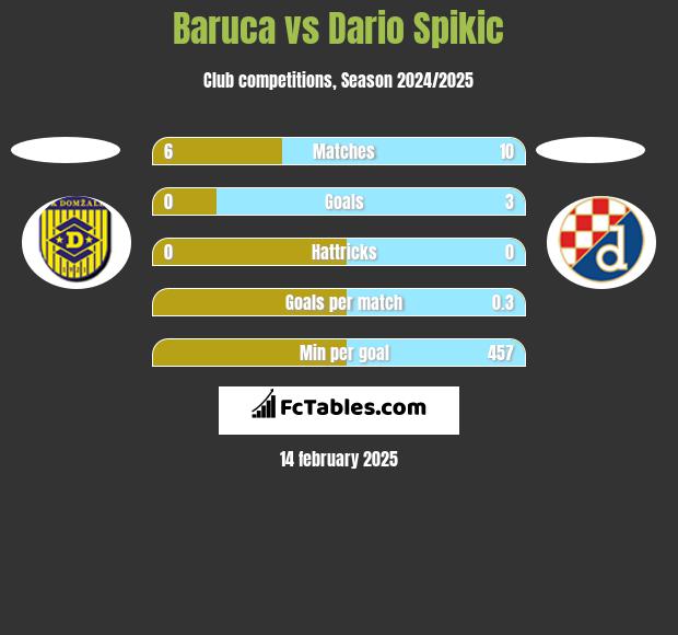 Baruca vs Dario Spikic h2h player stats