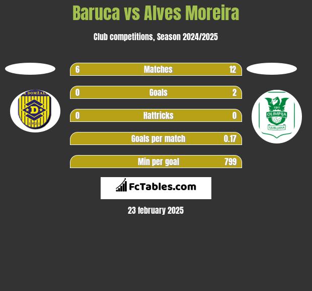 Baruca vs Alves Moreira h2h player stats