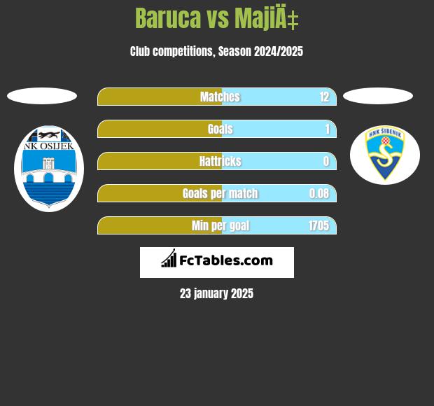 Baruca vs MajiÄ‡ h2h player stats