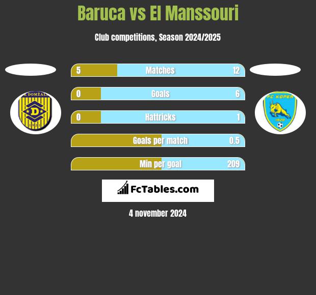 Baruca vs El Manssouri h2h player stats