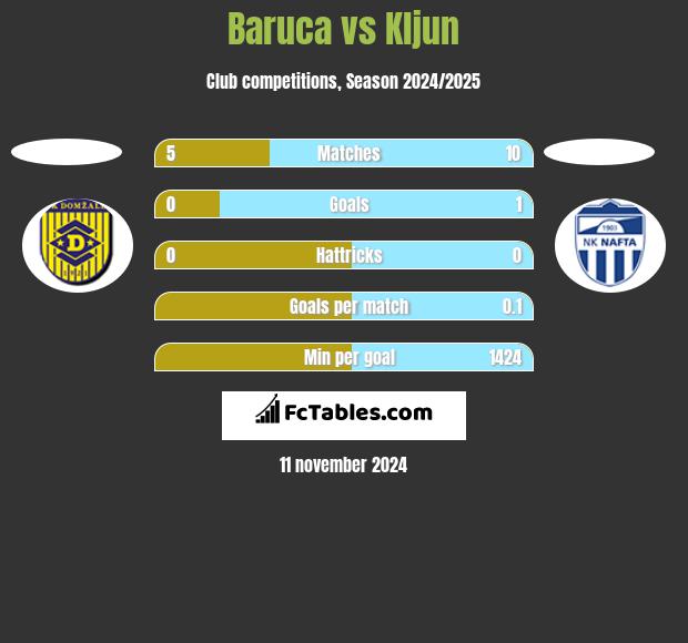 Baruca vs Kljun h2h player stats