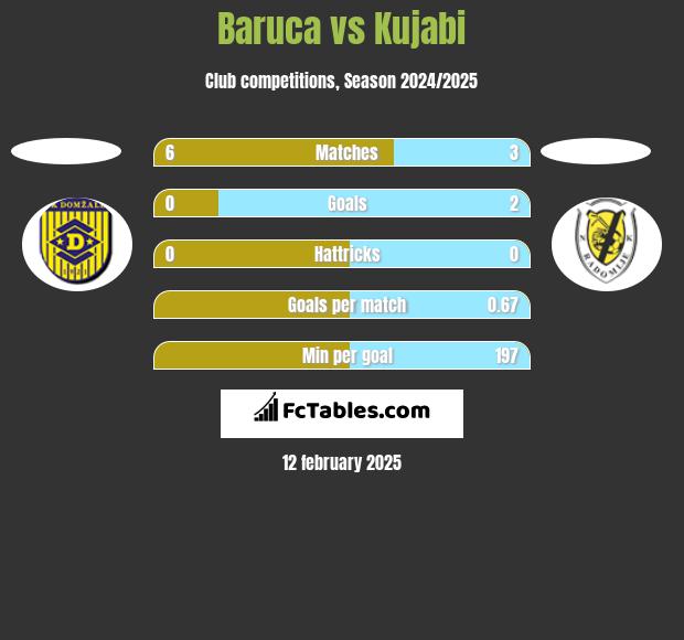 Baruca vs Kujabi h2h player stats