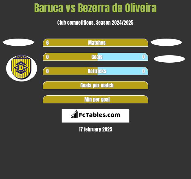 Baruca vs Bezerra de Oliveira h2h player stats