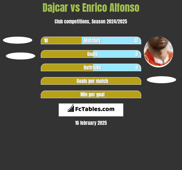 Dajcar vs Enrico Alfonso h2h player stats