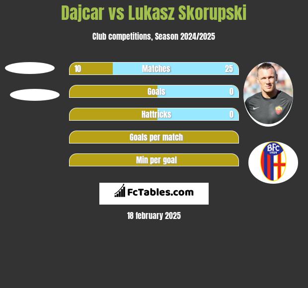 Dajcar vs Łukasz Skorupski h2h player stats