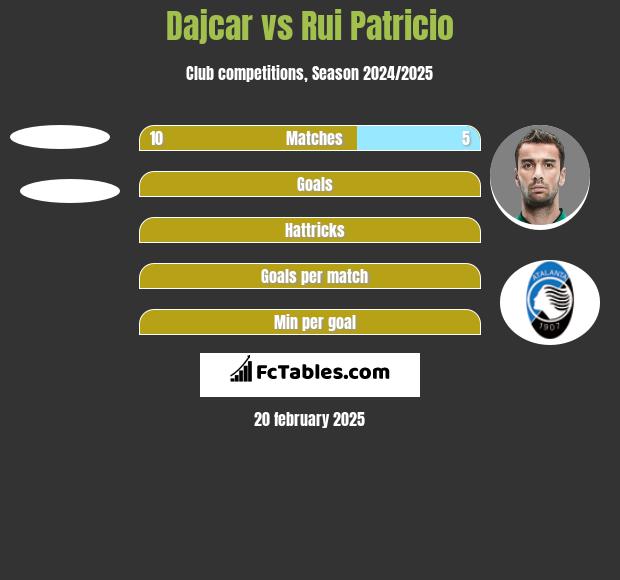 Dajcar vs Rui Patricio h2h player stats