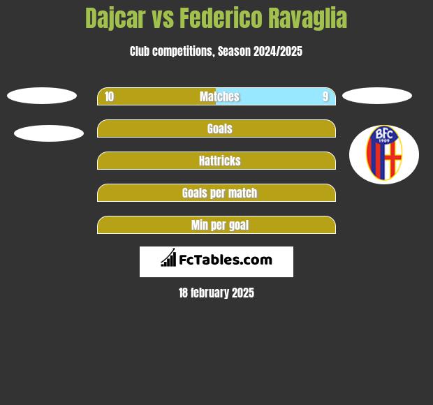 Dajcar vs Federico Ravaglia h2h player stats