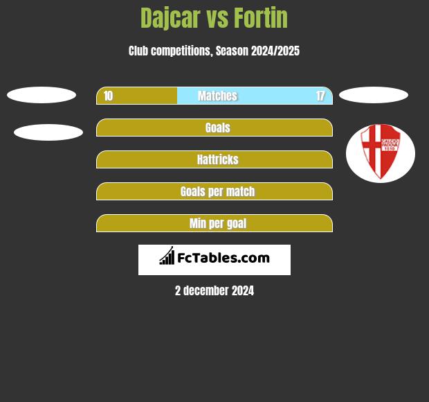 Dajcar vs Fortin h2h player stats