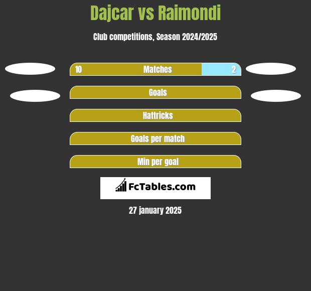 Dajcar vs Raimondi h2h player stats