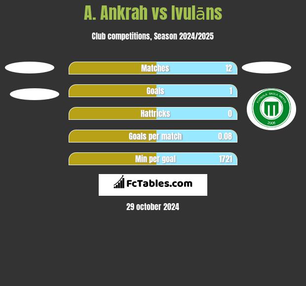 A. Ankrah vs Ivulāns h2h player stats