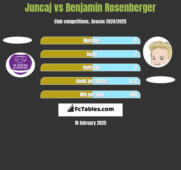 Juncaj vs Benjamin Rosenberger h2h player stats