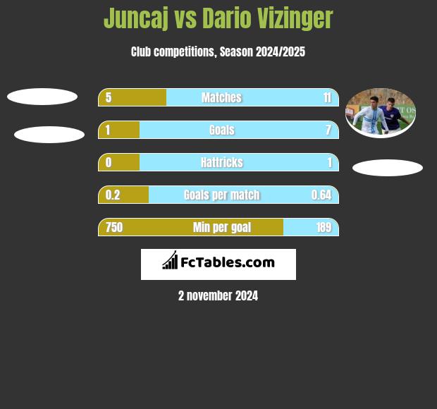 Juncaj vs Dario Vizinger h2h player stats