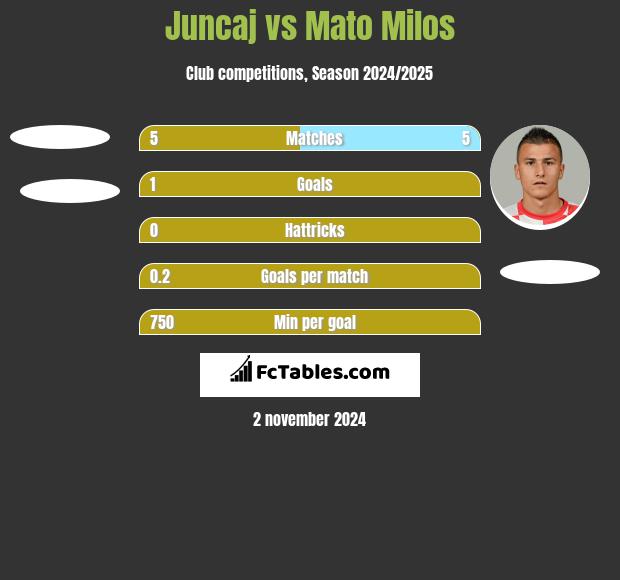 Juncaj vs Mato Milos h2h player stats