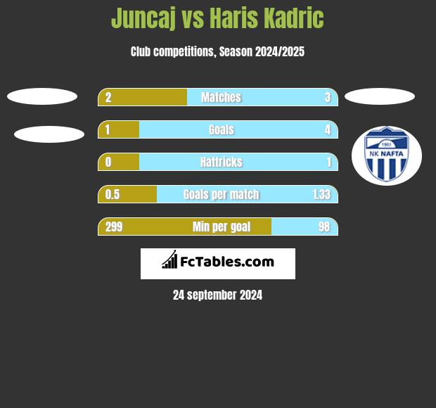 Juncaj vs Haris Kadric h2h player stats