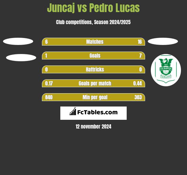 Juncaj vs Pedro Lucas h2h player stats