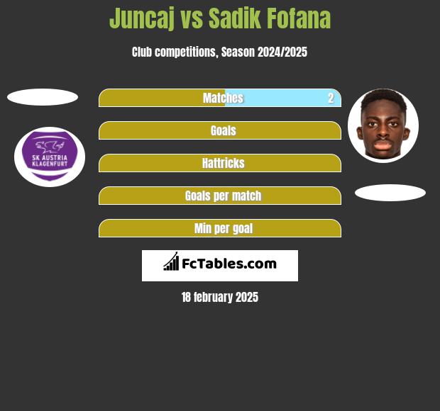 Juncaj vs Sadik Fofana h2h player stats