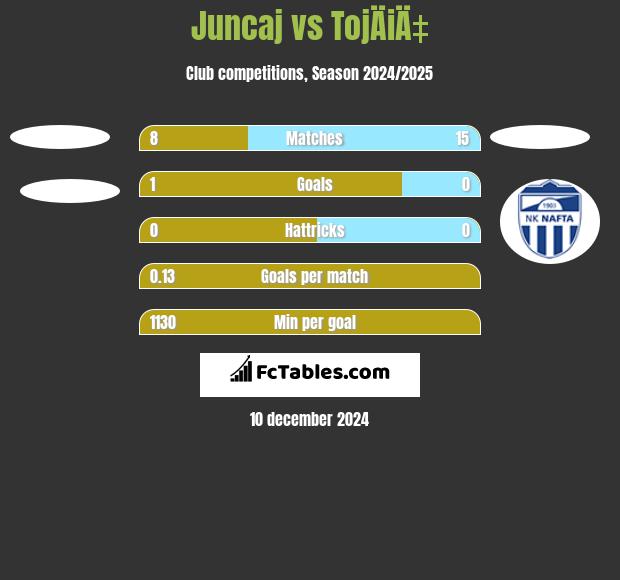 Juncaj vs TojÄiÄ‡ h2h player stats