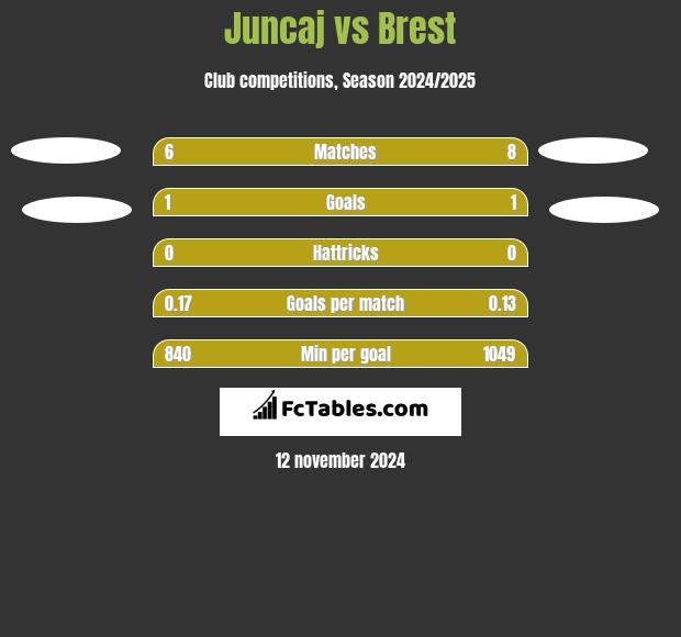 Juncaj vs Brest h2h player stats