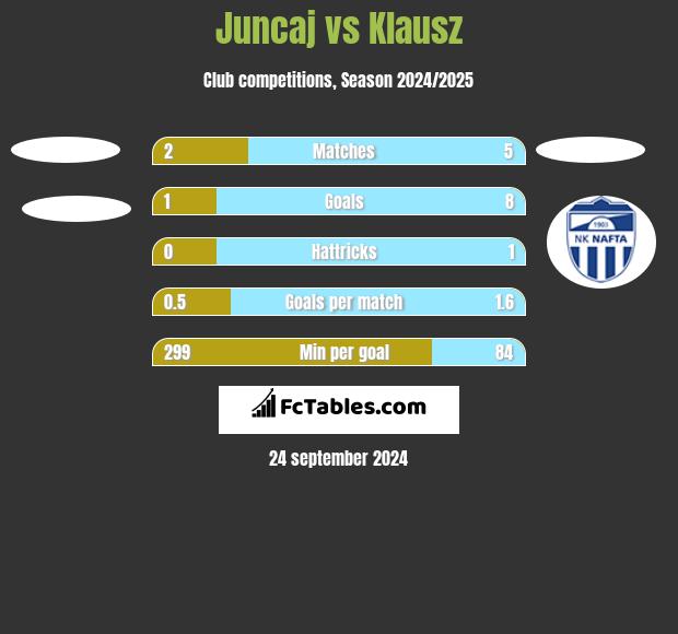 Juncaj vs Klausz h2h player stats