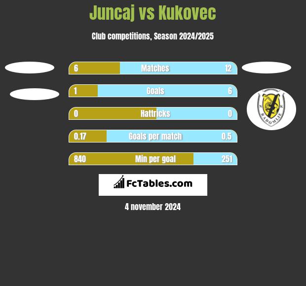 Juncaj vs Kukovec h2h player stats