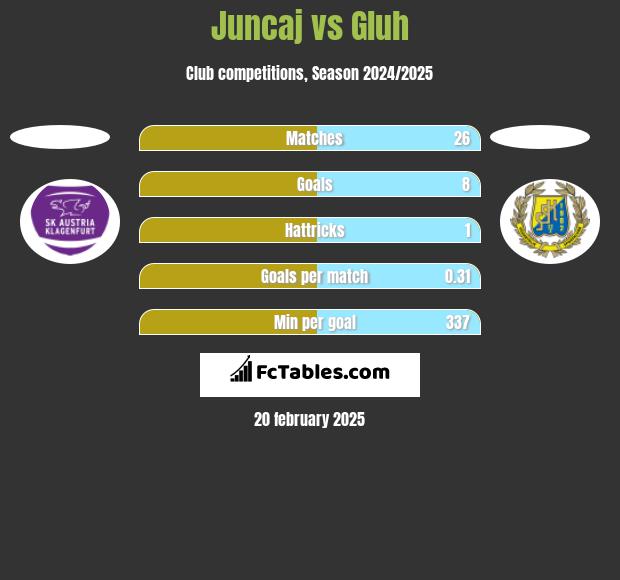 Juncaj vs Gluh h2h player stats