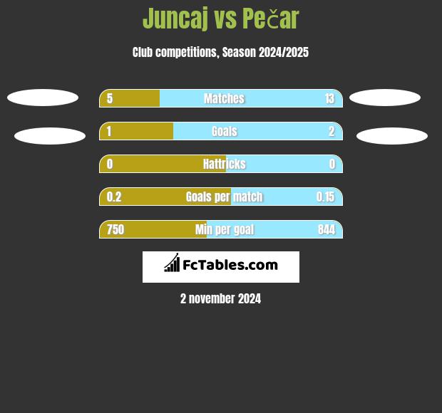 Juncaj vs Pečar h2h player stats