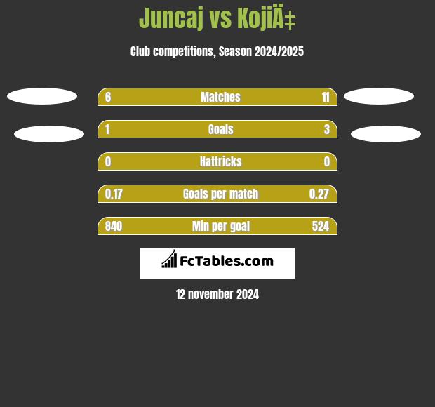 Juncaj vs KojiÄ‡ h2h player stats