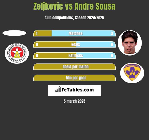 Zeljkovic vs Andre Sousa h2h player stats