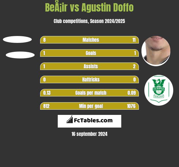 BeÅ¡ir vs Agustin Doffo h2h player stats