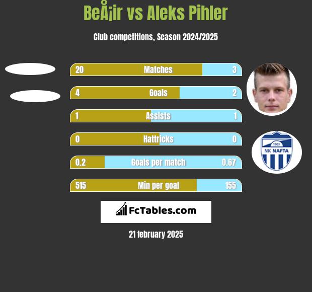 BeÅ¡ir vs Aleks Pihler h2h player stats